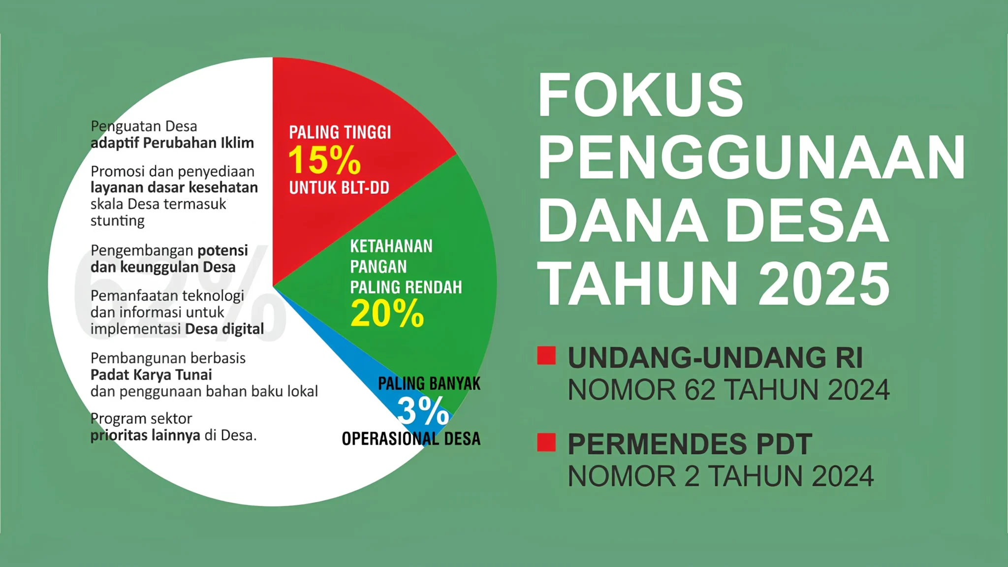 Infografis pembagian prioritas penggunaan Dana Desa tahun 2025 sesuai regulasi pemerintah