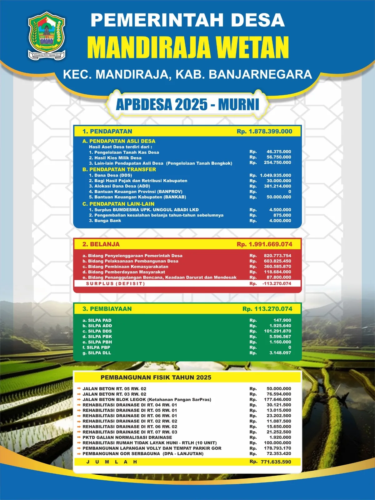 Infografis rincian anggaran APBDES Desa Mandiraja Wetan Tahun Anggaran 2025